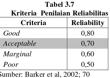Tabel 3.7 Kriteria  Penilaian Reliabilitas 