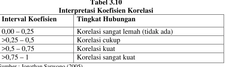 Tabel 3.10 