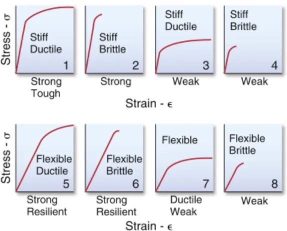 FIG. 4.12 Stress-strain curves for materials with vari- vari-ous combinations of properties.