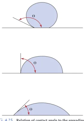 FIG. 4.25 Relation of contact angle to the spreading or  wetting of a liquid on a solid.