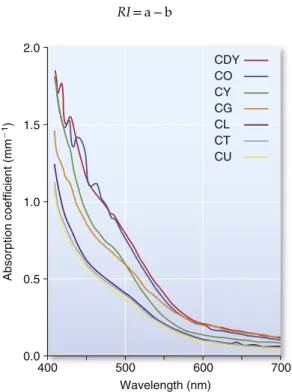 FIG. 4.36 Absorption coefficient versus wavelength for  shades of a composite, C. Shades are DY, dark yellow; O, opaque; 