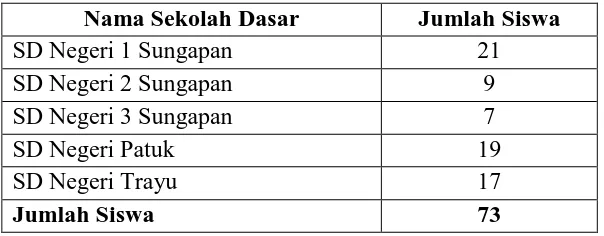 Tabel 1. Data Siswa Kelas V SD Gugus V Kecamatan Galur Kabupaten 