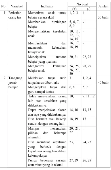 Tabel 2. Kisi-kisi instrumen variabel perhatian orang tua dan 