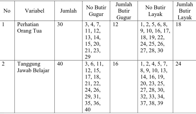 Tabel 4. Butir-butir Layak dan Gugur 