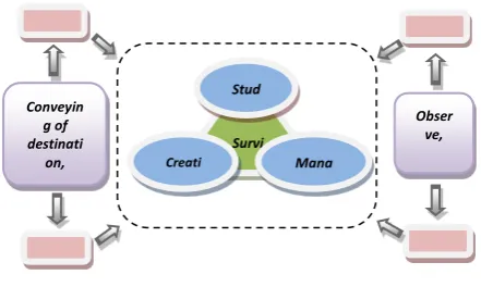 Figure 2. The Mean Scores Pre Cycle - 