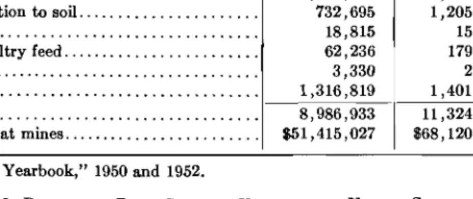 TABLE  1.  USE  DISTRmUTION  OF  PHOSPHATE  ROCK  IN  THE  UNITED  STATESG 