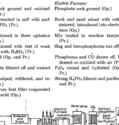 FIG.  4.  Phosphoric  acid  flow  sheet.  Electric-furnace  process  by  one-step  system