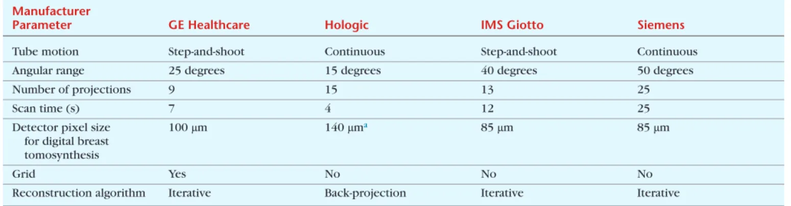 TABLE 1.3  Digital Breast Tomosynthesis Design Parameters for Four Different Manufacturers Manufacturer  