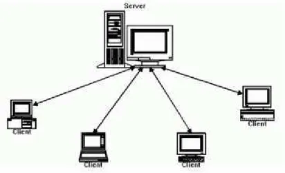 Gambar 2.4 Client-Server   b. Peer-to-peer 