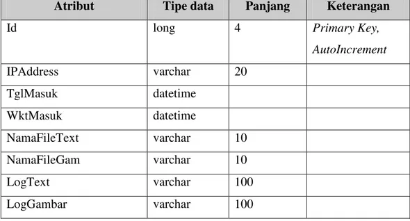 Tabel yang terdapat dalam basis data yang digunakan dalam sistem yang akan  dibangun adalah sebagai berikut: 