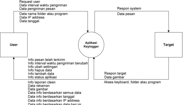 Gambar 3.12 Diagram Konteks Aplikasi Keylogger 