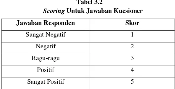 Tabel 3.2 Scoring Untuk Jawaban Kuesioner 