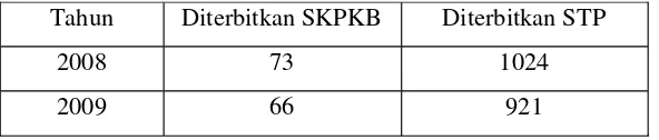 Tabel 1.1Penerbitan SKPKB dan STP tahun 2008 dan 2009