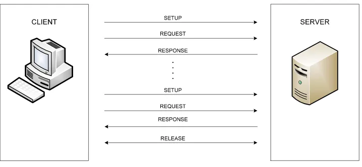 Gambar 2.1 Proses Koneksi Protokol HTTP antara client dan server 
