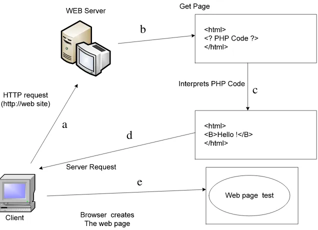 Gambar 2.3 Web yang Dinamis 