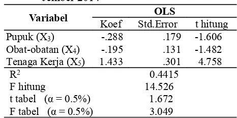 Tabel 1. Hasil Dugaan Parameter Fungsi ProduksiOLS  pada  Budidaya  Tembakau  Bawah