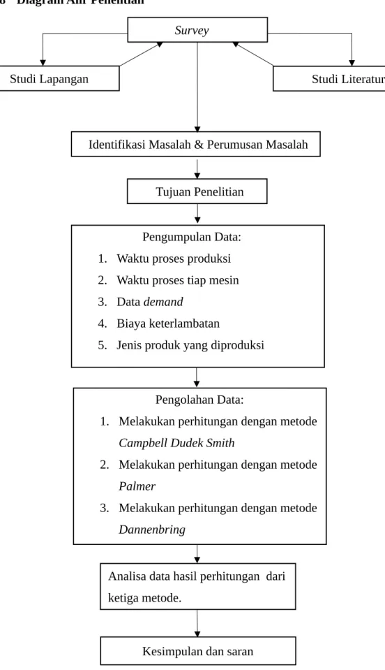 Gambar 3. 1 Diagram Alir Penelitian