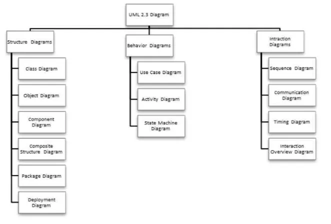 Gambar 2.6 Diagram UML 