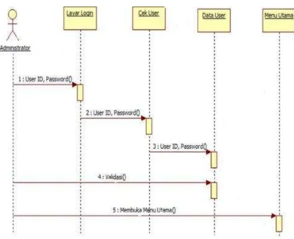 Gambar 2.11 Contoh Sequence Diagram 