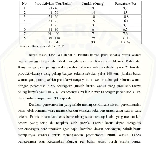 Tabel 4.1 Karakteristik Responden Berdasarkan Produktivitas