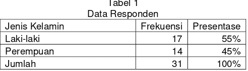 Tabel 1 Data Responden 