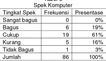 Tabel 2Tingkat Pemakaian Cybernetlib 