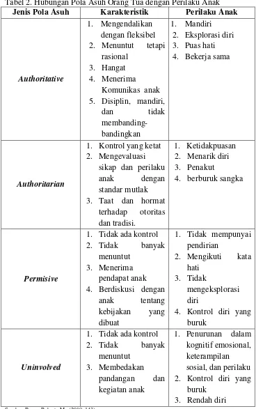 Tabel 2. Hubungan Pola Asuh Orang Tua dengan Perilaku Anak 