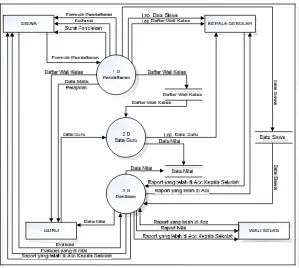 Gambar 4.4 DFD Sistem Informasi Akademik Yang Sedang 
