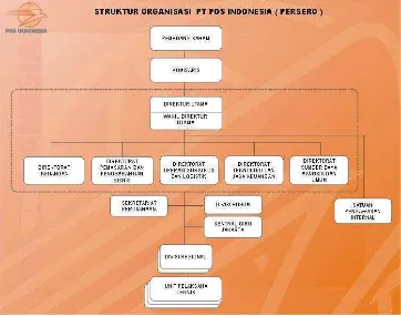 Gambar 4.1 Struktur Organisasi Kantor Pusat PT Pos Indonesia (Persero) 