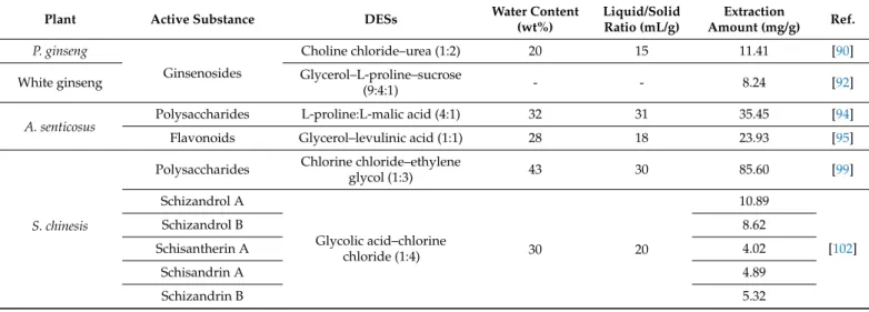 Table 3. Extraction parameters with the use of DESs and adaptogenic plants.