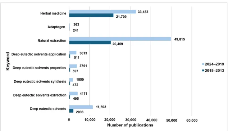 Figure 1. Number of publications related to selected keywords in the timeframes of 2013–2018 and  2019–2024
