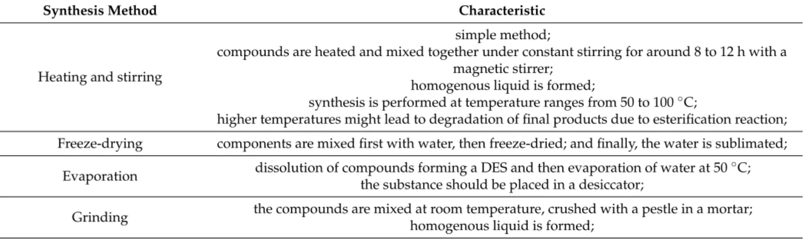 Table 1. Different synthesis methods of DESs [20–22].