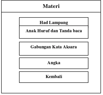 Gambar 4.19 Perancangan Menu Materi Had Lampung 
