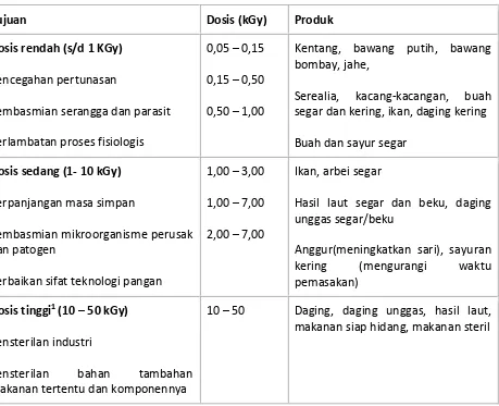Tabel 1.  Penerapan dosis dalam berbagai penerapan iradiasi pangan 