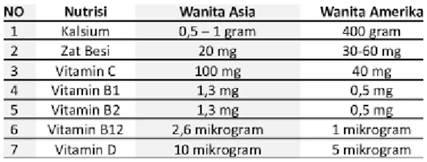 Tabel 2.2 Tabel Nutrisi Ibu Nifas