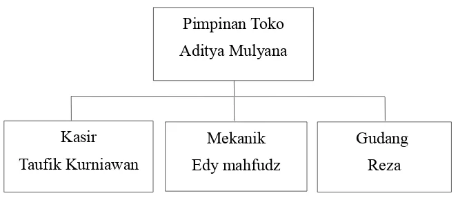 Gambar 3.1 Struktur organisasi Rayhan’s toys Serang-Banten