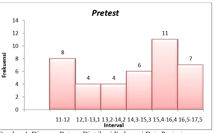 Tabel 5. Distribusi Frekuensi Data Pretest No. Interval f 