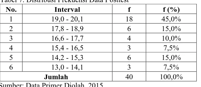 Tabel 7. Distribusi Frekuensi Data Posttest No. Interval f 