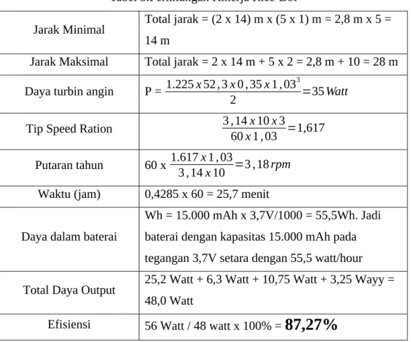 Tabel 3.Perhitungan Kinerja Rice-Bot