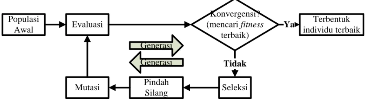 Gambar 2.4 Siklus Algoritma Genetika 