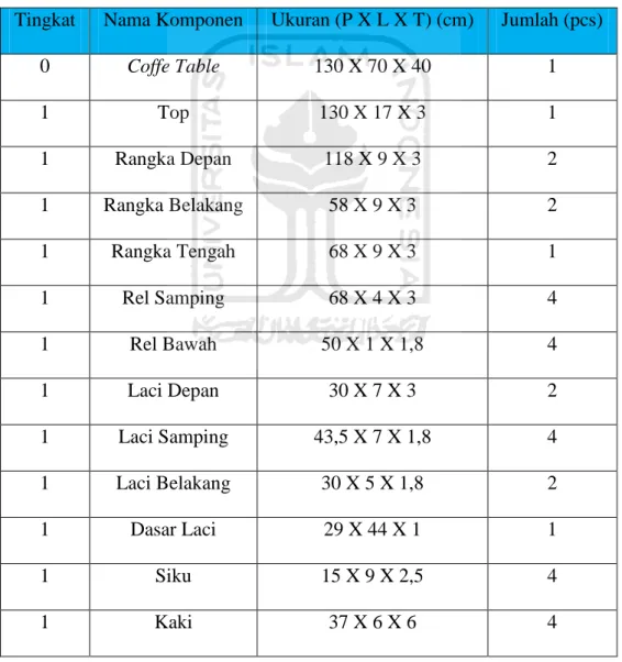 Tabel 4.1 Struktur Produk Coffe Table 