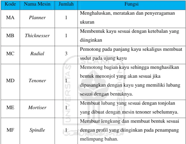 Tabel 4.2 Mesin Produksi 