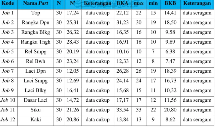 Tabel 4.4 Uji Kecukupan dan Keseragaman Data 