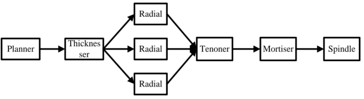 Gambar 4.1 Routing Pengerjaan Job 