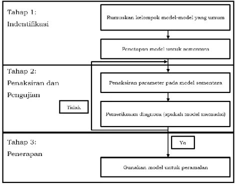 Gambar 4.2 Skema Pendekatan Model ARIMA 