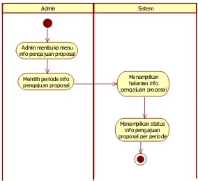 Gambar 4. 5 Activity Diagram Info Pengajuan Proposal 