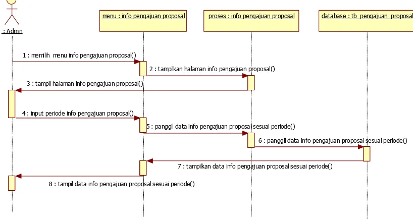 Gambar 4.10 Sequence Diagram Info Pengajuan Proposal 