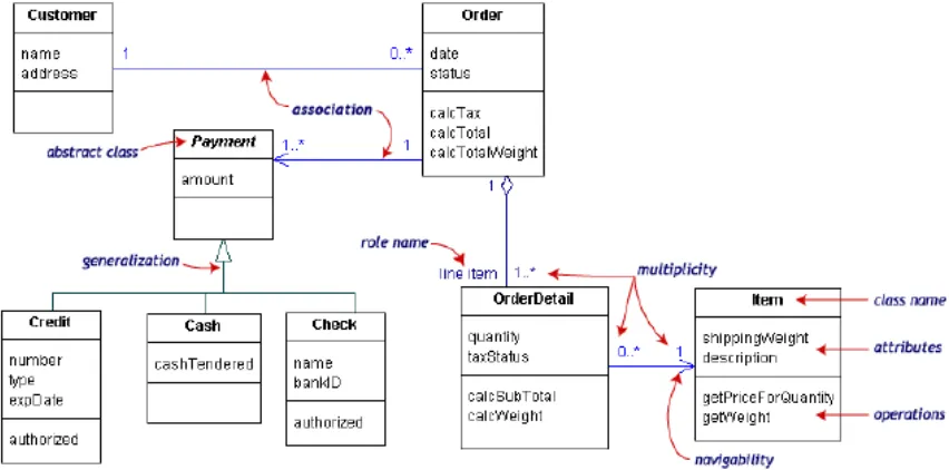 Gambar 2.10 Contoh Class diagram 