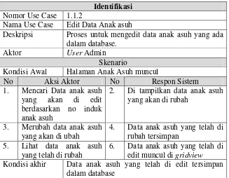 Tabel 3.9 Skenario Edit data anak asuh oleh user Admin 