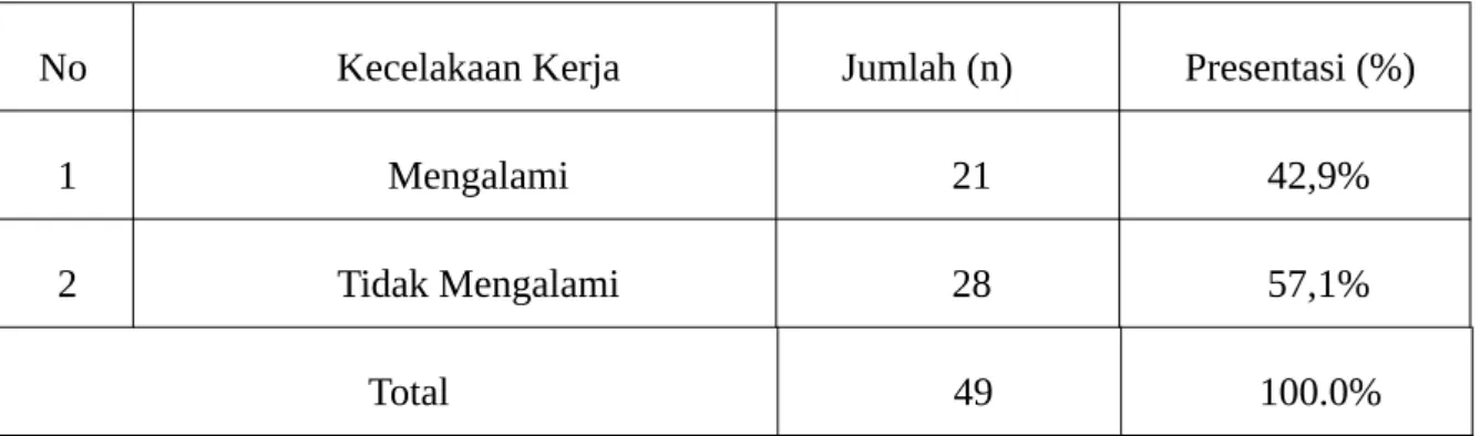 Tabel 1. Distribusi Responden Berdasarkan Kecelakaan Kerja Pada Operator Di PT.